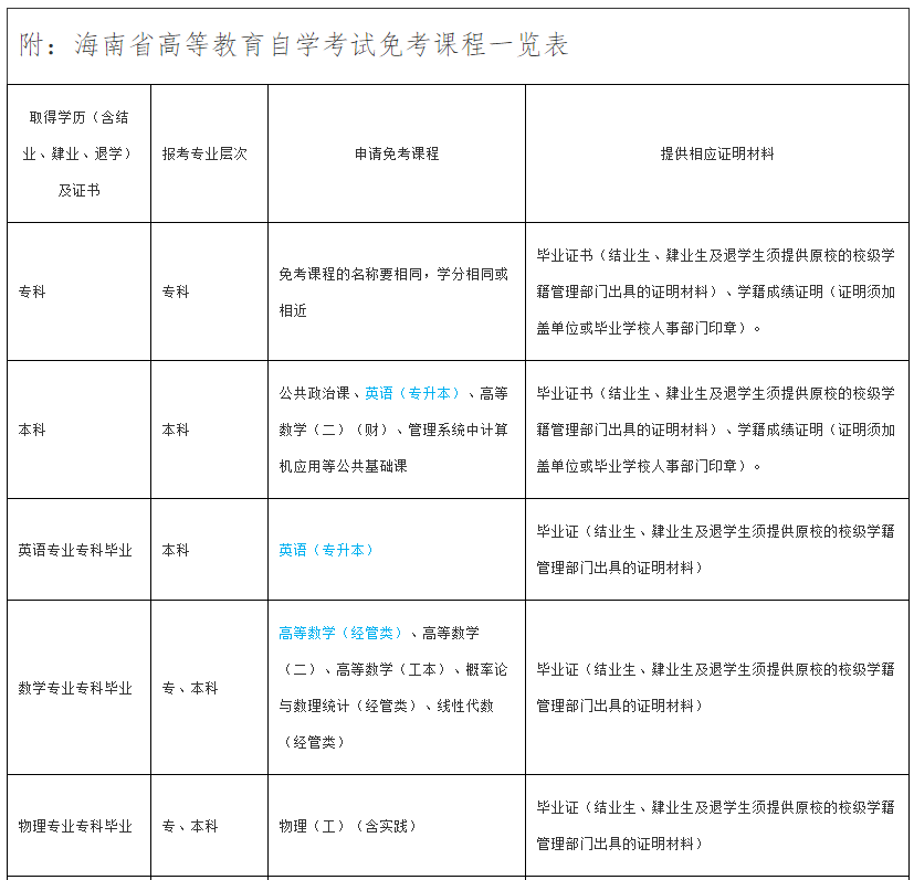 海南省高等教育自學(xué)考試報(bào)考須知