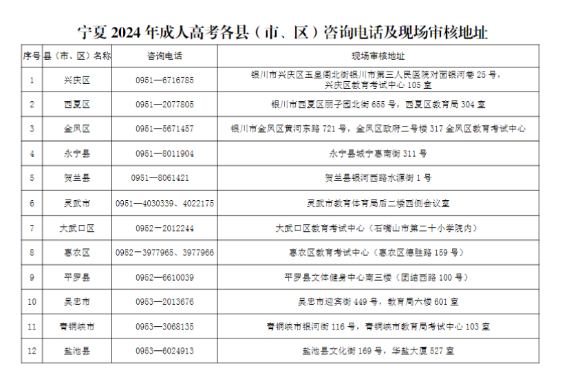 寧夏2024年成人高考各縣（市、區(qū)）咨詢電話及現(xiàn)場審核地址