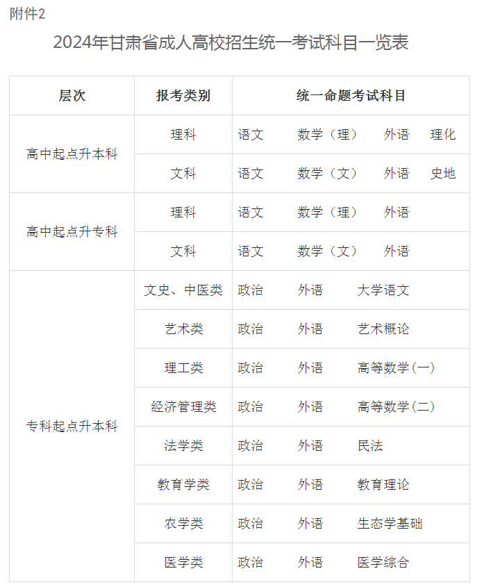 關(guān)于做好2024年甘肅省成人高校招生工作的通知