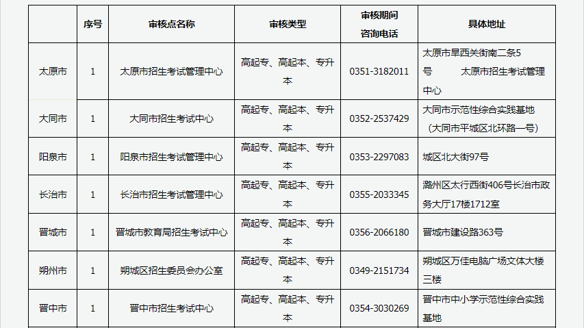 2024年山西省成人高考現(xiàn)場(chǎng)審核點(diǎn)信息