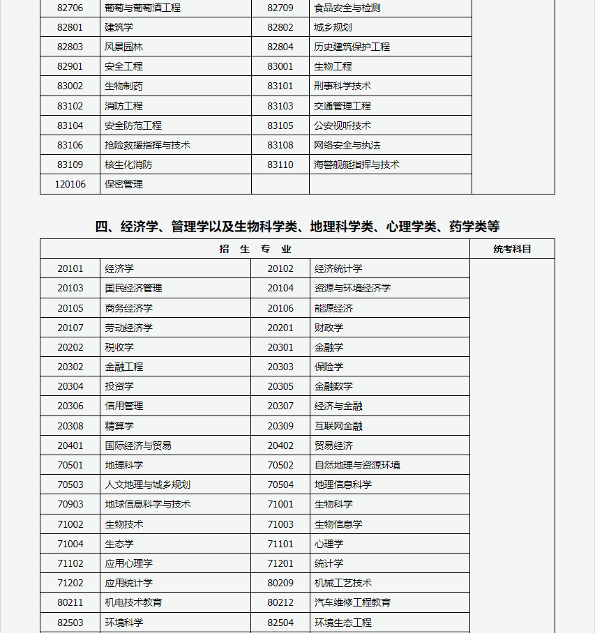 山西招生考試網(wǎng)：2024年成人高考專升本招生專業(yè)與統(tǒng)一考試科目對照表