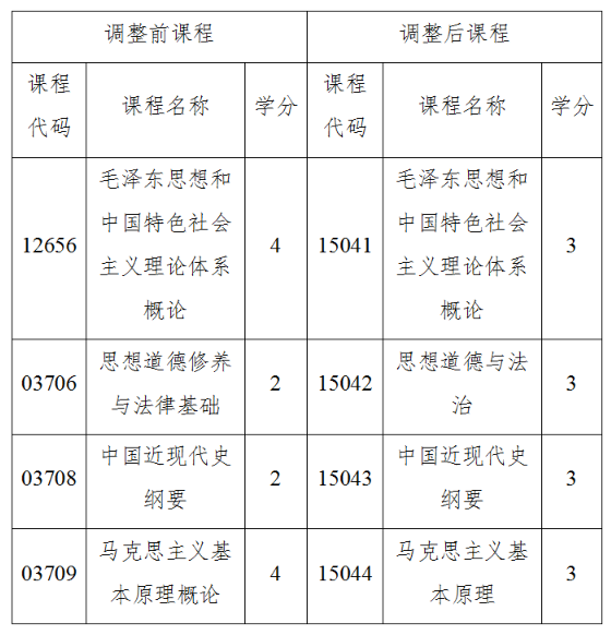 關于調整海南省高等教育自學考試思想政治理論課課程設置的通知