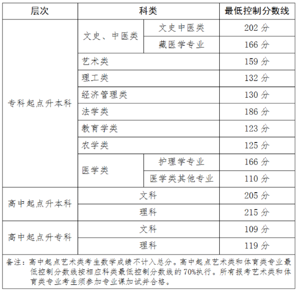 青海省教育考試網(wǎng):關(guān)于發(fā)布2025年成人高等學(xué)校在青招生錄取最低控制分?jǐn)?shù)線和考生成績(jī)的通告 青海省教育考試網(wǎng):關(guān)于發(fā)布2025年成人高等學(xué)校在青招生錄取最低控制分?jǐn)?shù)線和考生成績(jī)的通告