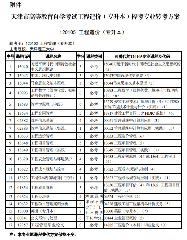 關(guān)于天津市高等教育自學(xué)考試?？枷嚓P(guān)專業(yè)的通知