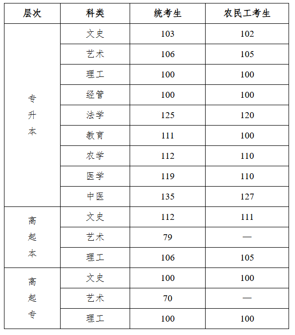 2025年河北省成人高校招生錄取控制分?jǐn)?shù)線和錄取相關(guān)工作確定 2025年河北省成人高校招生錄取控制分?jǐn)?shù)線和錄取相關(guān)工作確定