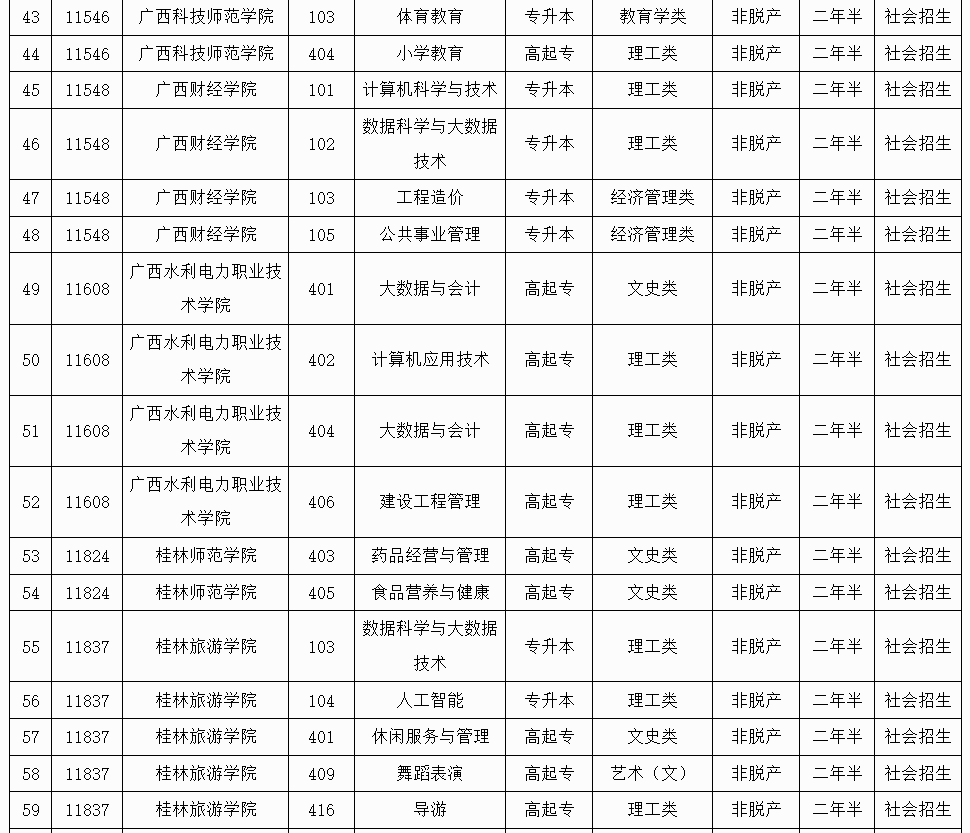 廣西招生考試院:2025年成人高校未安排招生計劃的專業(yè)信息表 廣西招生考試院:2025年成人高校未安排招生計劃的專業(yè)信息表