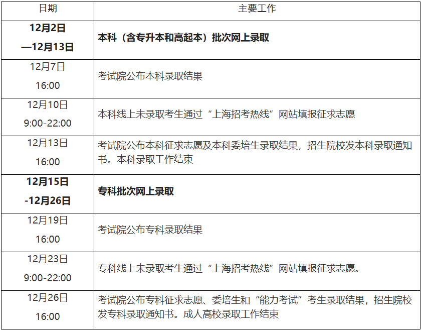 2025年上海市成人高校招生錄取工作即將開始