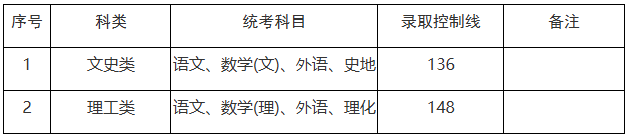 上海市2025年成人高校招生最低錄取控制分?jǐn)?shù)線 上海市2025年成人高校招生最低錄取控制分?jǐn)?shù)線