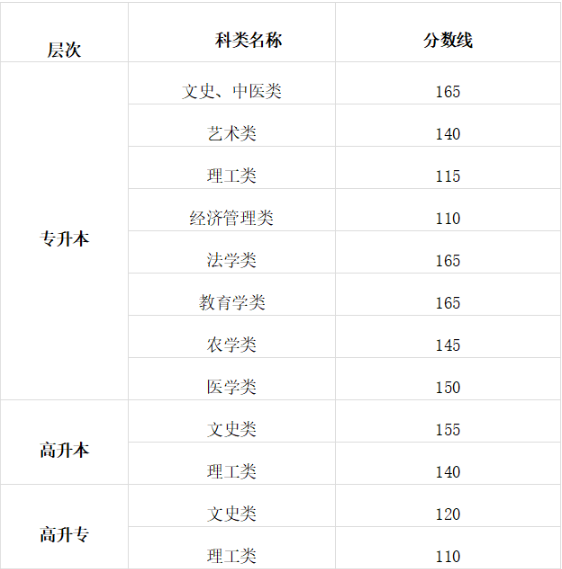 2025年甘肅省成人高考招生錄取控制分?jǐn)?shù)線