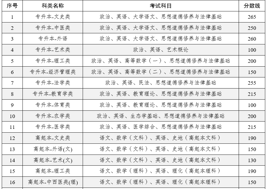 2025年云南省成人高校招生成績查詢方式及最低錄取控制分?jǐn)?shù)線 2025年云南省成人高校招生成績查詢方式及最低錄取控制分?jǐn)?shù)線