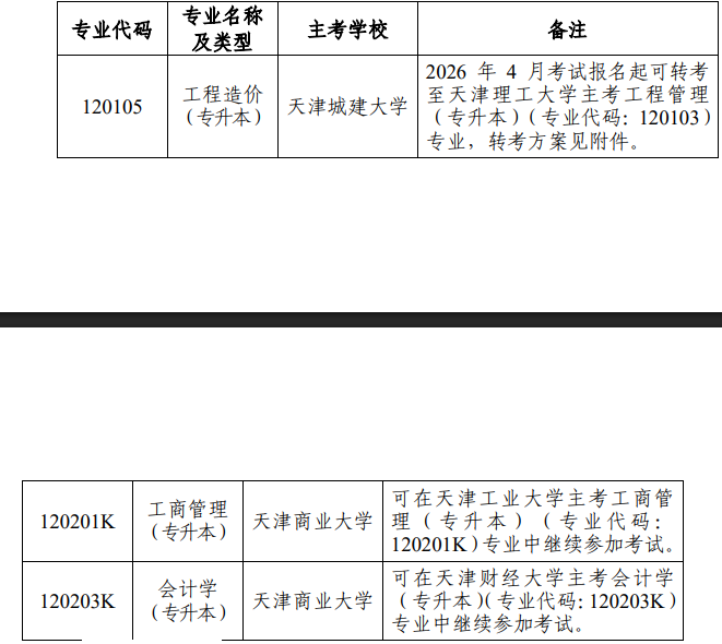 市考委關(guān)于天津市高等教育自學(xué)考試?？枷嚓P(guān)專業(yè)的通知