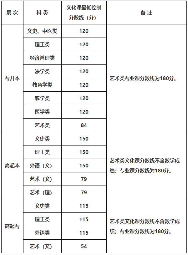 2025年陜西省成人高校招生各科類錄取最低控制分?jǐn)?shù)線確定