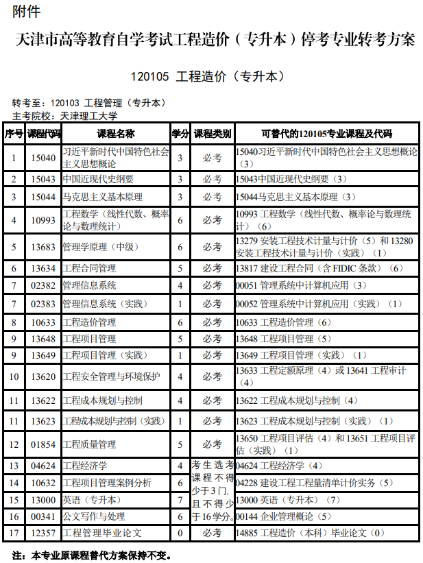 市考委關(guān)于天津市高等教育自學(xué)考試停考相關(guān)專業(yè)的通知