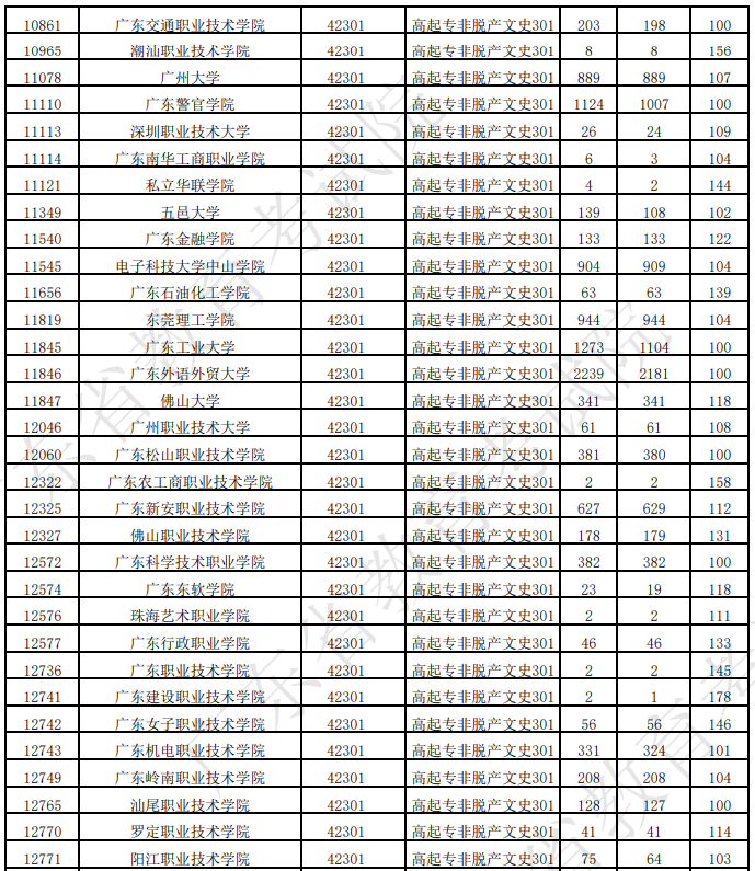廣東省2025年成人高考第一志愿投檔情況（二）
