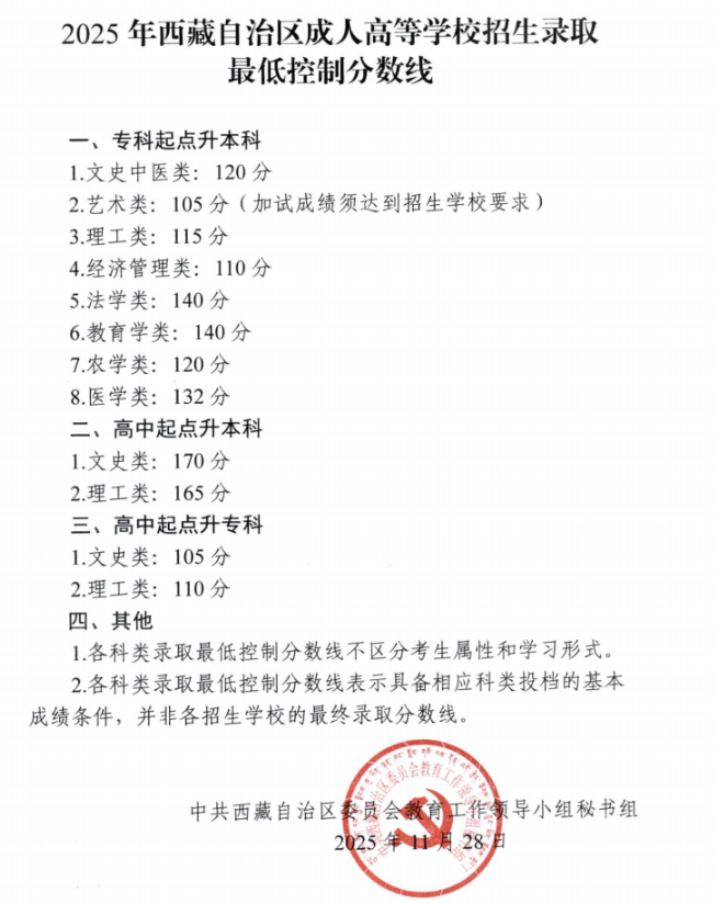 2025年西藏自治區(qū)成人高等學(xué)校招生錄取最低控制分?jǐn)?shù)線 2025年西藏自治區(qū)成人高等學(xué)校招生錄取最低控制分?jǐn)?shù)線