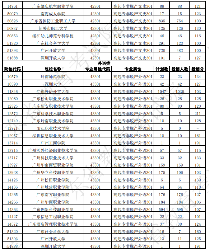 廣東省2025年成人高考第一志愿投檔情況（二）