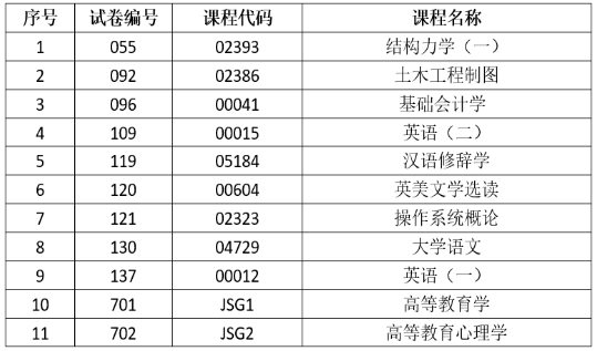 2025年上半年云南省第93次高等教育自學(xué)考試和高校教師資格認(rèn)定課程考試部分科目使用專用答題卡及特殊說(shuō)明的通告