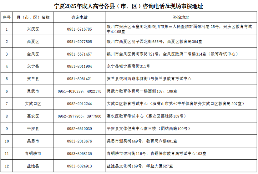 寧夏2025年成人高考報名各縣(市、區(qū))咨詢電話及地址 寧夏2025年成人高考報名各縣(市、區(qū))咨詢電話及地址