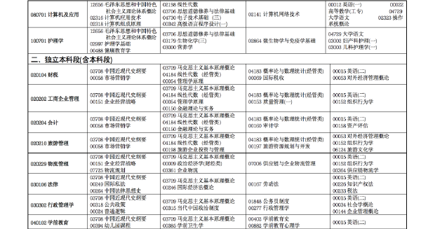 2022年4月甘肅省高等教育自學(xué)考試開考專業(yè)及課程考試時間安排-2