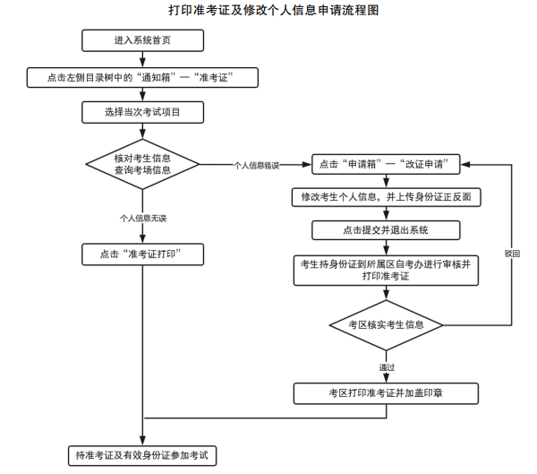 準(zhǔn)備工作不馬虎：天津市自學(xué)考試準(zhǔn)考證打印入口-1