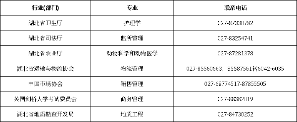 湖北省各市、州自考辦聯(lián)系方式一覽表-2