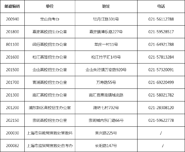 最新！上海市各區(qū)自考辦、各高校聯(lián)系方式一覽表-1