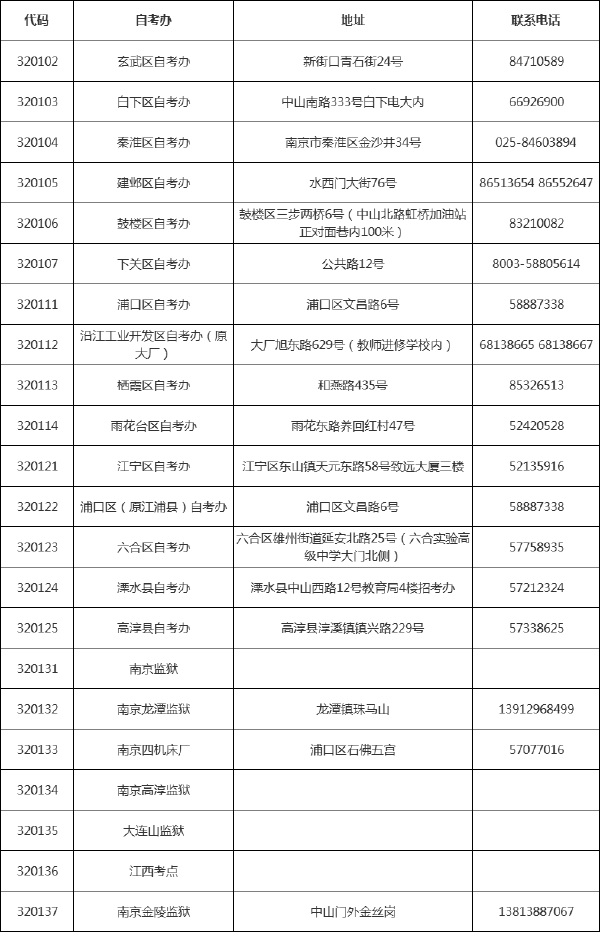 @江蘇自考生，各市區(qū)自考辦聯(lián)系方式一覽表-1