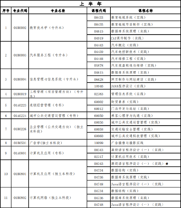 北京市2022年上半年高等教育自學(xué)考試實(shí)踐類(lèi)課程安排-1