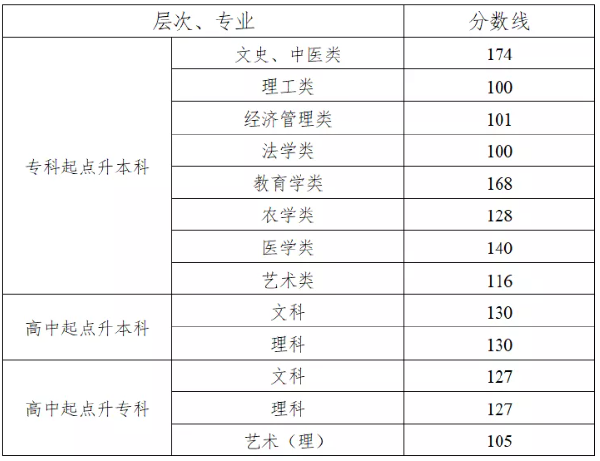 湖南省2019-2021三年度成人高校招生最低錄取分?jǐn)?shù)線劃定情況-1