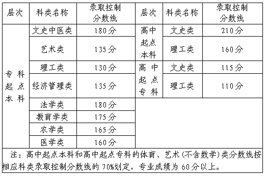 福建省2019-2021三年度成人高校招生最低錄取分數(shù)線劃定情況-1