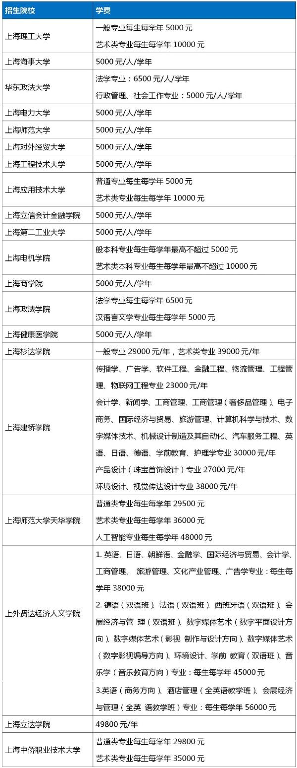 2022年上海專升本各院校收費標準匯總-1