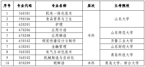 山東省高等教育自學(xué)考試?？甲o(hù)理等10個(gè)專業(yè)-1