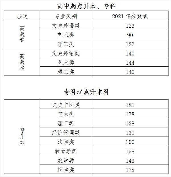 2021年北京市成人考錄取最低控制分數(shù)線-1