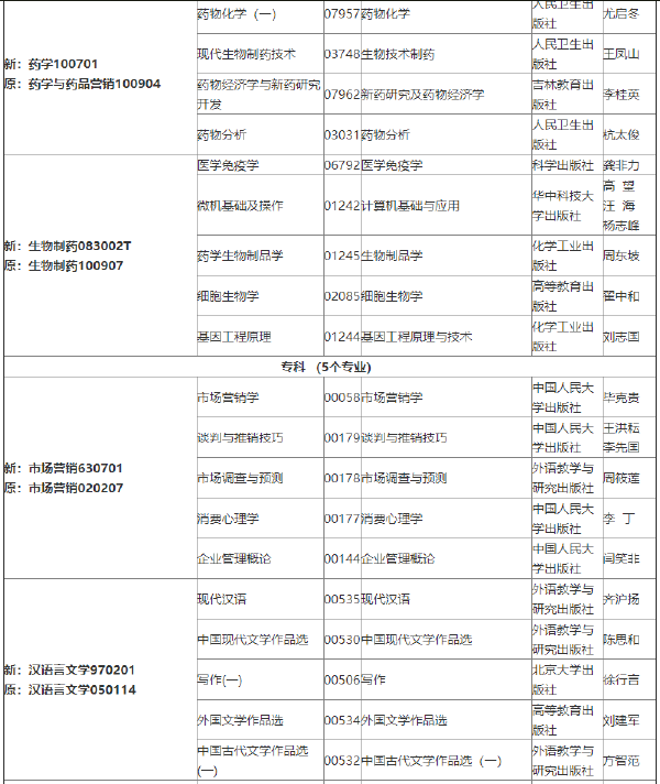 2022年吉林自考各專業(yè)參考教材目錄-1