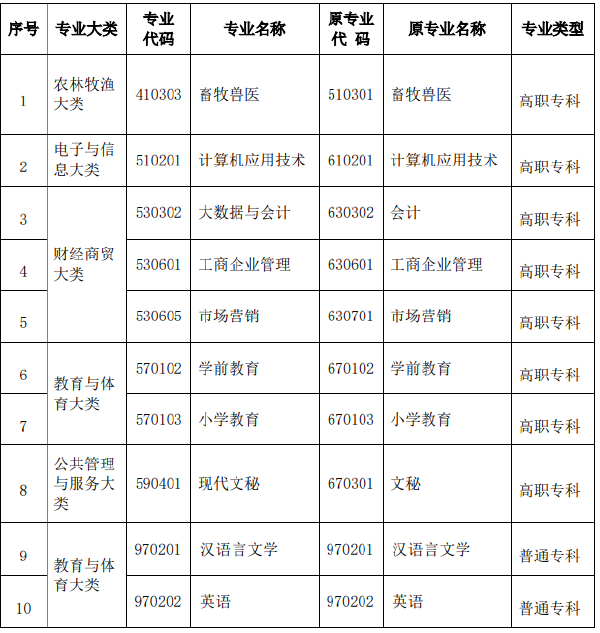 2022年河南省自考?？茖I(yè)名稱和代碼調(diào)整相關(guān)信息-1