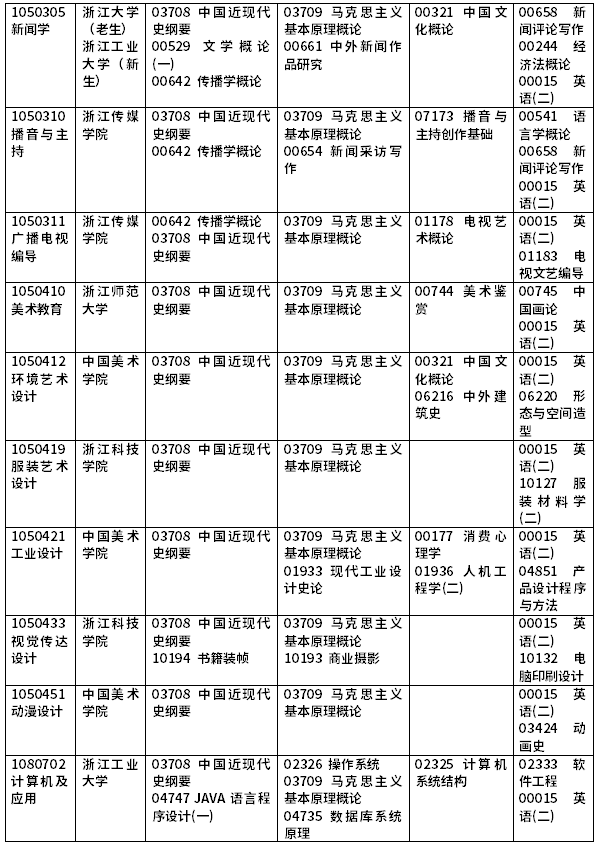 2022年浙江自考開(kāi)考課程一覽-5