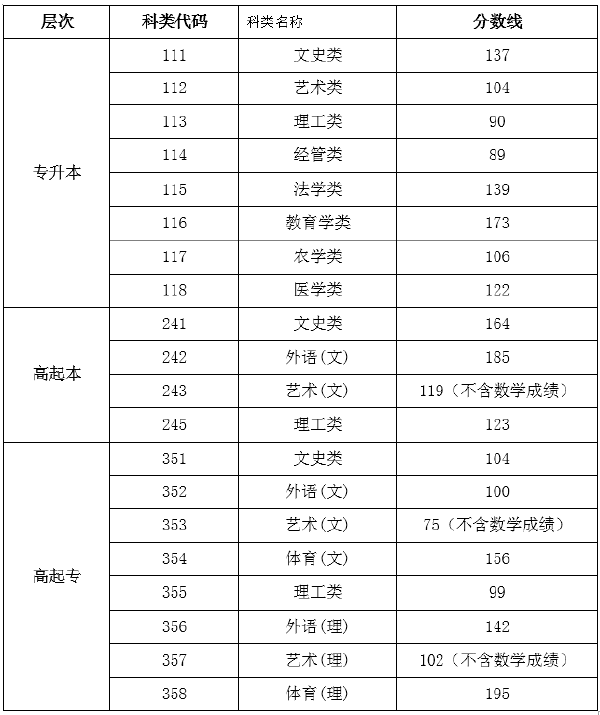 2019年海南成考錄取分?jǐn)?shù)線-1