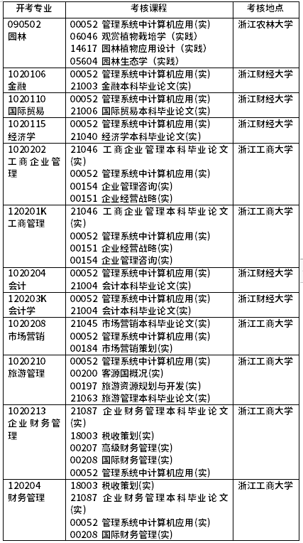 2022年4月浙江自考開(kāi)考課程（實(shí)踐課）-1