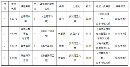 湖北省2022年4月高等教育自學(xué)考試專(zhuān)業(yè)調(diào)整-1