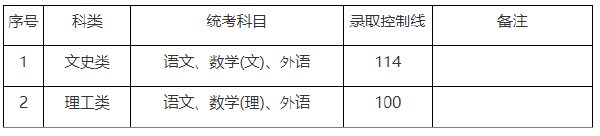 上海市2019-2021三年度成人高校招生最低錄取分?jǐn)?shù)線劃定情況-1