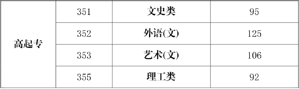 海南省2019-2021三年度成人高校招生最低錄取分?jǐn)?shù)線劃定情況-1