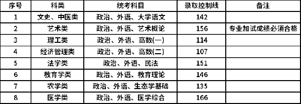 2021年上海成考錄取分數(shù)線-1