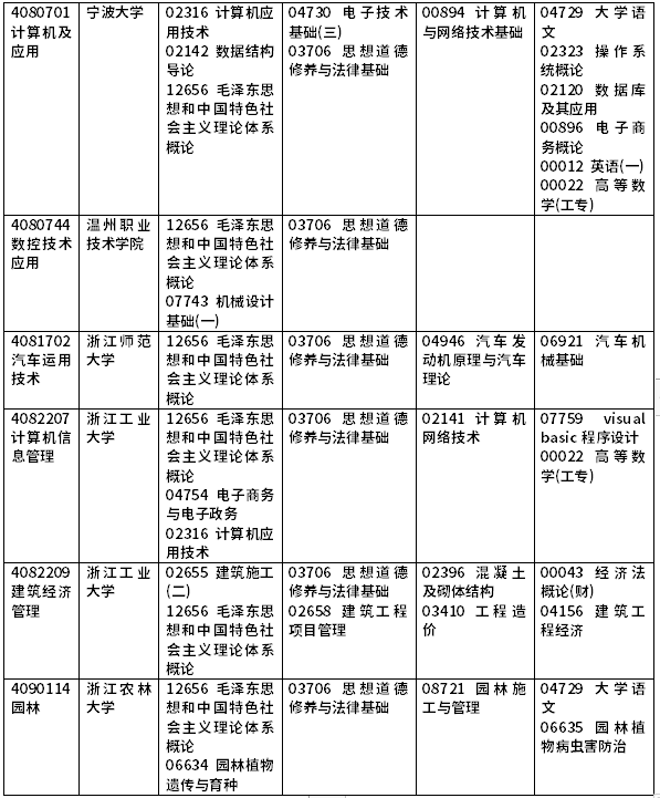 2022年浙江自考開(kāi)考課程一覽-10