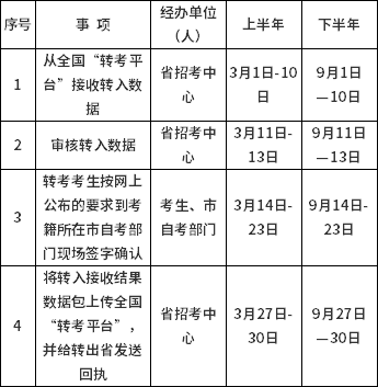 2022年山西省自考省際轉考程序及規(guī)定-2