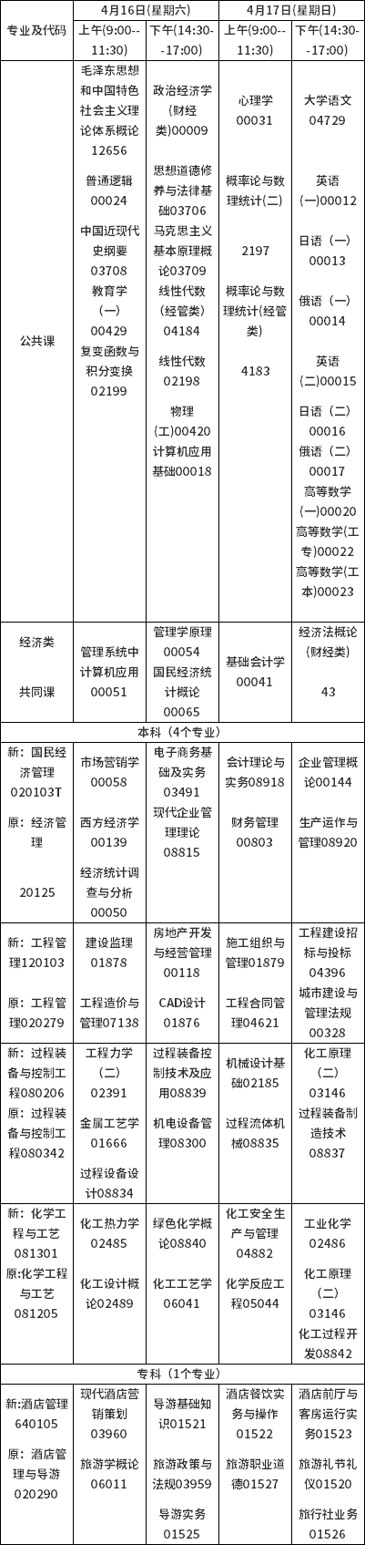 2022年吉林自考?？紝I(yè)一覽-1