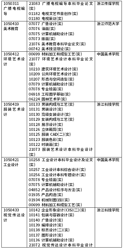 2022年4月浙江自考開(kāi)考課程（實(shí)踐課）-3