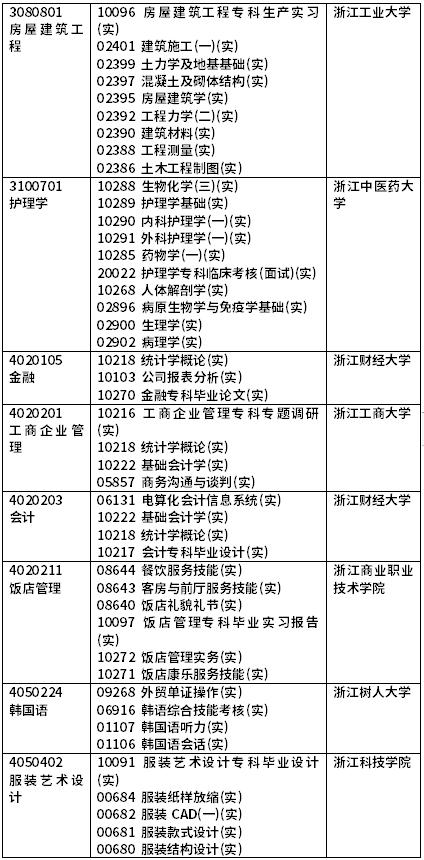 2022年4月浙江自考開(kāi)考課程（實(shí)踐課）-8