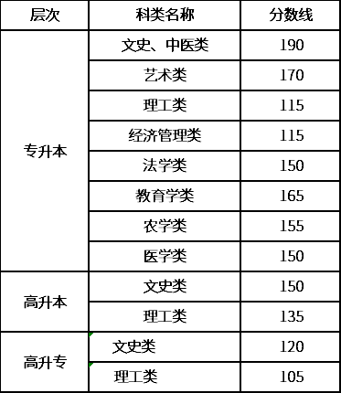 2020年甘肅成考錄取分?jǐn)?shù)線-1