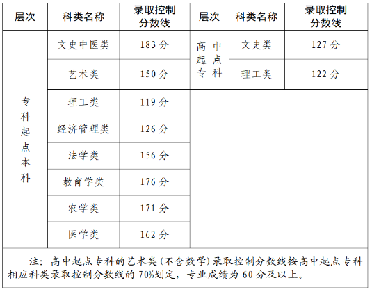 福建省2019-2021三年度成人高校招生最低錄取分數(shù)線劃定情況-1