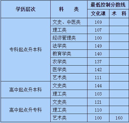 2019年內(nèi)蒙古成考錄取分數(shù)線-1